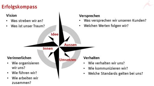 Der Erfolgskompass Der Erfolgskompass